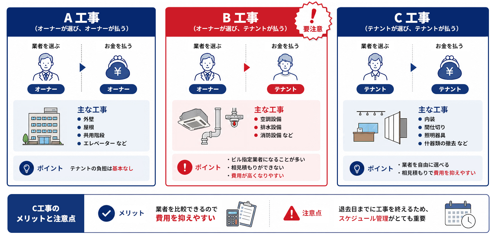 原状回復におけるA・B・C工事の違い